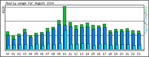 Hourly usage