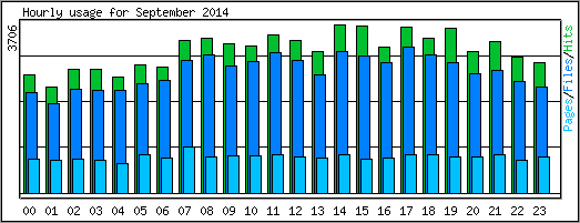 Hourly usage
