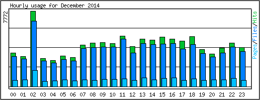 Hourly usage