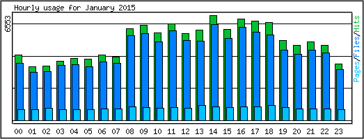 Hourly usage