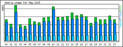 Hourly usage