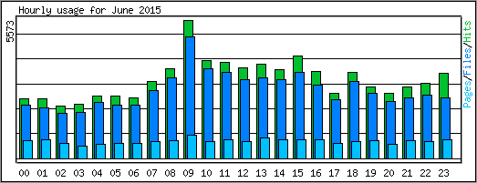 Hourly usage