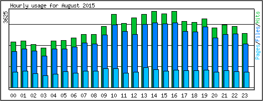 Hourly usage