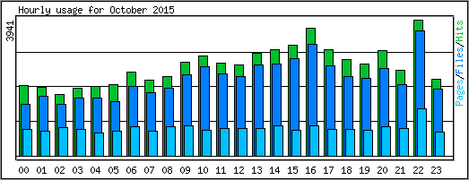 Hourly usage