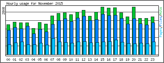 Hourly usage