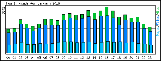 Hourly usage