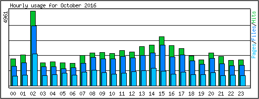 Hourly usage