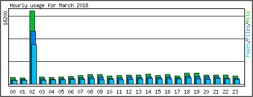 Hourly usage