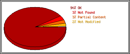 Status Codes