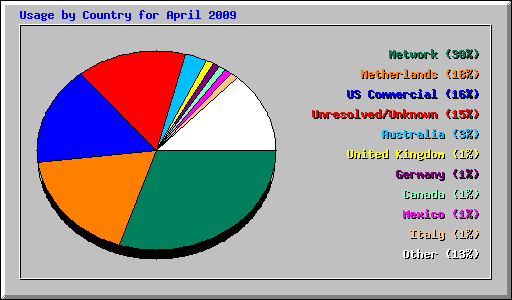 Usage by Country for April 2009