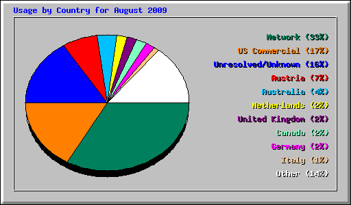 Usage by Country for August 2009