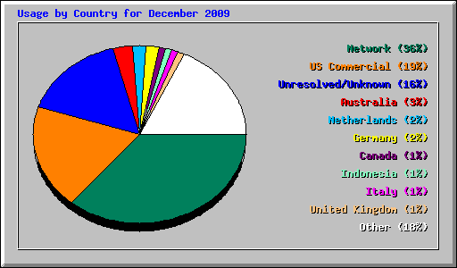 Usage by Country for December 2009