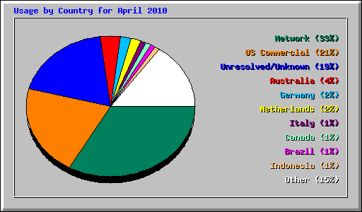 Usage by Country for April 2010