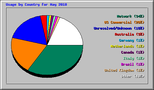Usage by Country for May 2010