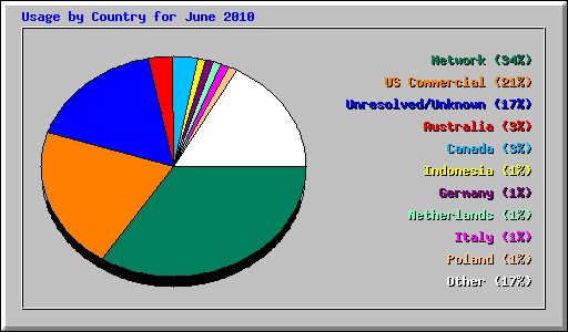 Usage by Country for June 2010