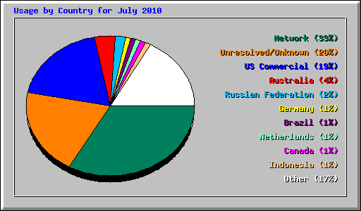 Usage by Country for July 2010