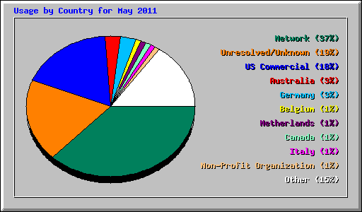 Usage by Country for May 2011