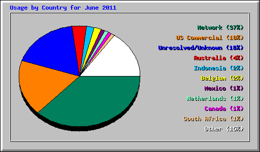 Usage by Country for June 2011