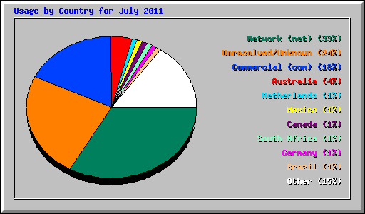 Usage by Country for July 2011