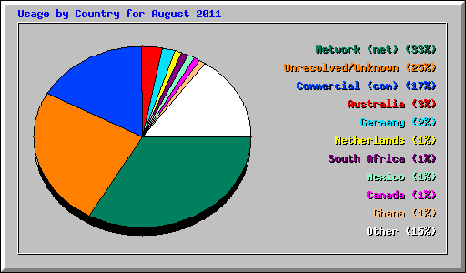 Usage by Country for August 2011