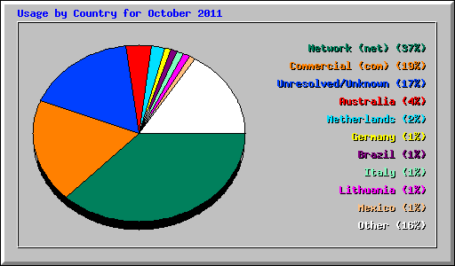 Usage by Country for October 2011