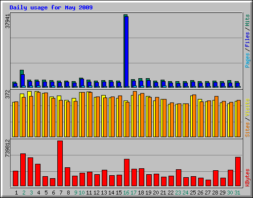 Daily usage for May 2009