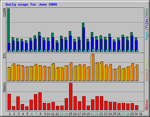 Daily usage for June 2009