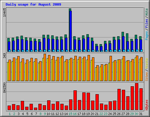Daily usage for August 2009