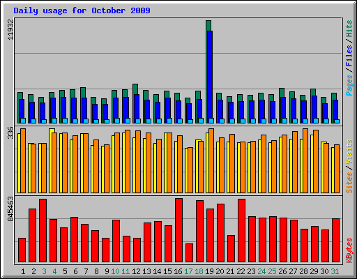 Daily usage for October 2009