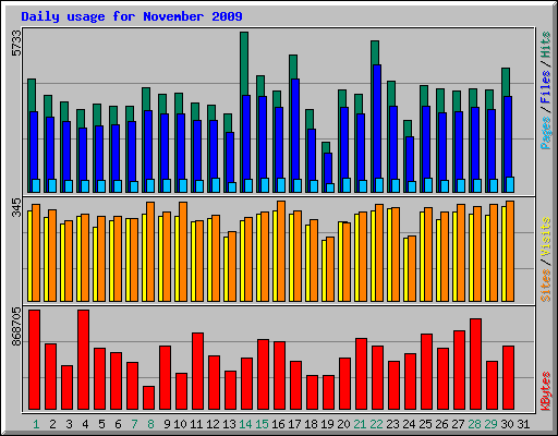 Daily usage for November 2009