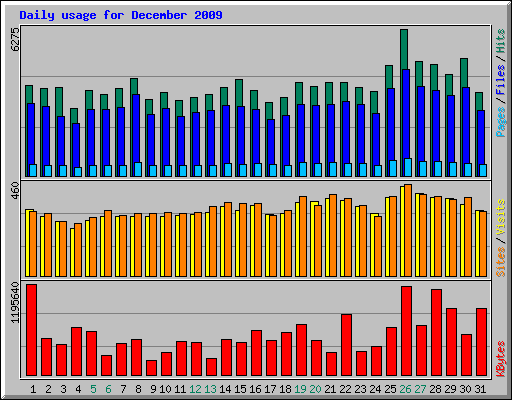Daily usage for December 2009