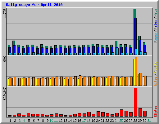 Daily usage for April 2010