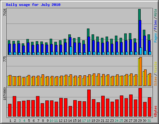 Daily usage for July 2010