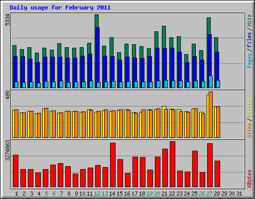 Daily usage for February 2011