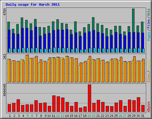 Daily usage for March 2011