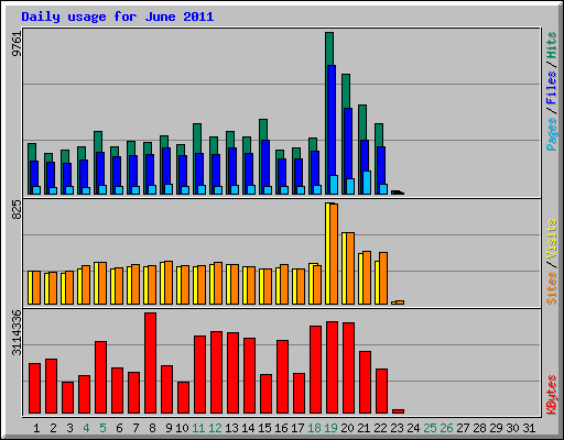 Daily usage for June 2011