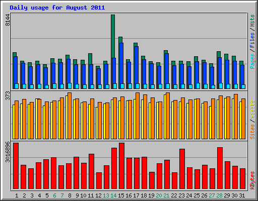 Daily usage for August 2011