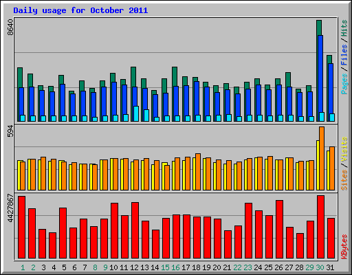 Daily usage for October 2011