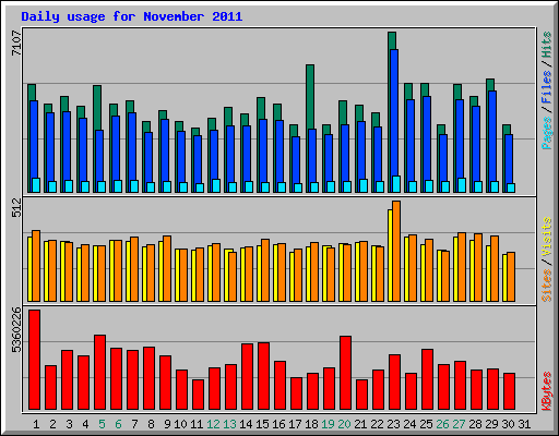 Daily usage for November 2011