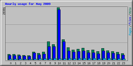 Hourly usage for May 2009