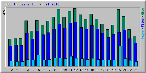 Hourly usage for April 2010