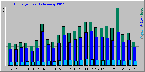 Hourly usage for February 2011