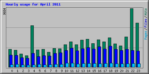 Hourly usage for April 2011