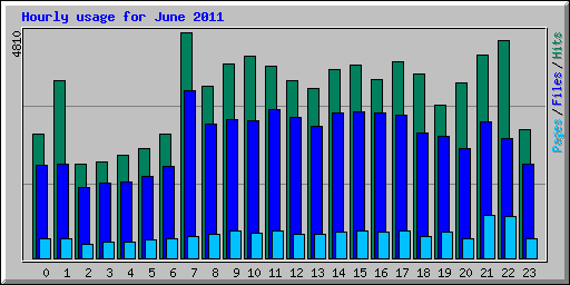 Hourly usage for June 2011