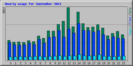 Hourly usage for September 2011