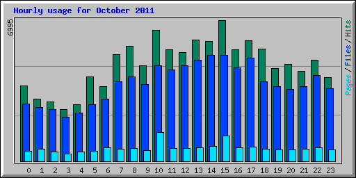Hourly usage for October 2011