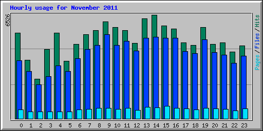 Hourly usage for November 2011