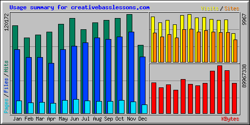 Usage summary for creativebasslessons.com